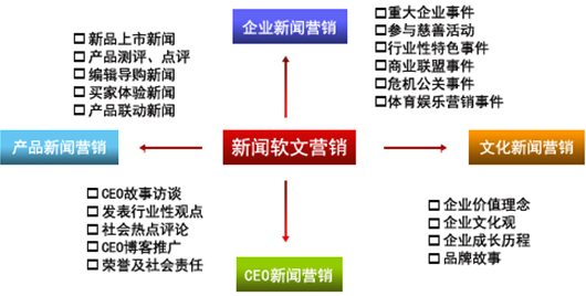 如何源源不斷地寫(xiě)出優(yōu)秀軟文的思路